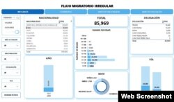 Estadísticas del flujo migratorio irregular de cubanos por Honduras en 2023. (INM Honduras)