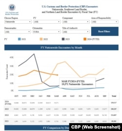 La Oficina de Aduanas y Protección Fronteriza (CBP) registró en marzo la llegada de de 19,571 cubanos a las fronteras de EEUU.