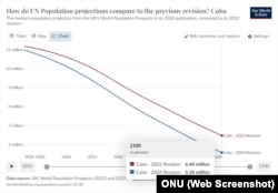 La población en Cuba para 2100 tendría un decrecimiento sustancial, según las más recientes proyecciones de Naciones Unidas. (Captura de gráfico/ONU)