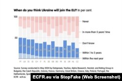 Captura de pantalla de ECFR.eu: “¿Cuándo cree que Ucrania se convertirá en miembro de la UE?”