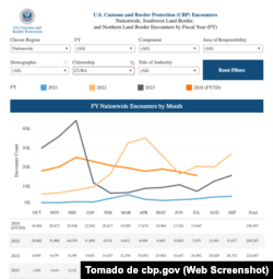 Cuando restan sólo dos meses para que concluya el año fiscal 2024, las cifras de cubanos se acercan a las del total del periodo fiscal 2023.