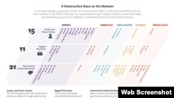 Reporte de Libertad en el Mundo 2024 de Freedom House encuentra que 47 países obtienen ahora el peor puntaje posible en su indicador que evalúa el gobierno representativo, frente a 28 en 2005. Cuba esta en esta lista.