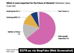 Captura de pantalla de ECFR.eu: “¿Qué es más importante para el futuro de Ucrania?”