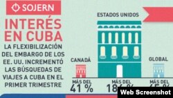 Incremento de las búsquedas de viajes a Cuba.