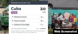 Cuba volvió a calificar como país "no libre" y bajó el puntaje a 20, en una escala de 0 (menos libre) a 100 (más libre). (Freedom House)