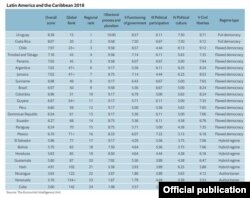 Tabla sobre clasificación del Indice de Democracia en la región.