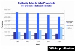 La gráfica muestra cómo la población de 60 años o más duplicaría ya en 2025 a la de 0 a 14.