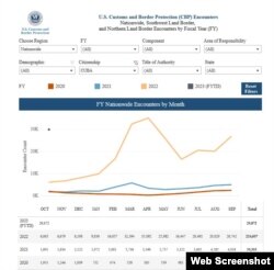 Octubre ha sido el tercer mes con mayor arribo de cubanos a las fronteras de EEUU, después de abril y marzo, según muestra la gráfica de CBP.