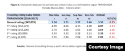 Evaluación dada por los turistas que visitan Cuba a su red hotelera según TRIPADVISOR.