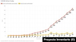 Casos totales y nuevos (diseñado por el Proyecto Inventario)