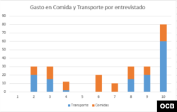 Gastos en transporte y comida. Infografía Clive Fernández