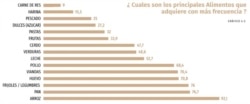 ¿Cuáles son los alimentos que adquiere con más frecuencia? (Tomado del informe "El Estado de los Derechos Sociales en Cuba").