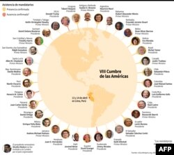 Gráfico de asistencia de mandatarios a la VIII Cumbre de las Américas de Lima, Perú.