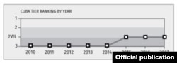 Gráfica de la posición de Cuba en el informe de Tráfico Humano desde 2010. Tomado del Departamento de Estado.