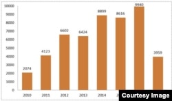 Tendencia de las detenciones por razones políticas en Cuba entre 2010 y 2017. (CCDHRN)