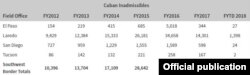 Cifra de cubanos del año fiscal 2012-2017, FYTD 2018 (Octubre 1, 2017 - al 31 de Diciembre de 2017)