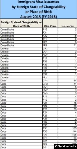 Cuadro de las visas de inmigrante emitidas por el Departamento de Estado de EE.UU. a cubanos en agosto de 2018.