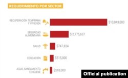 Plan de ayuda de ONU para Cuba