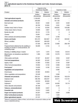 Tabla comparativa de exportaciones de EEUU a Rep. Dominicana y Cuba en el período 2012-2014. Fuente: Departamento de Agricultura.