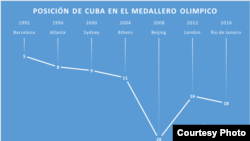 El comportamiento de Cuba cae en picada en las Olimpiadas desde 1992. 