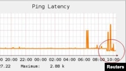 Un gráfico tomado por el buró de Reuters en La Habana, muestra un cambio en la latencia, aunque no refleja un gran cambio en el servicio.