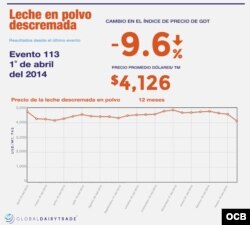 Global Dairy Trade - Leche Descremada