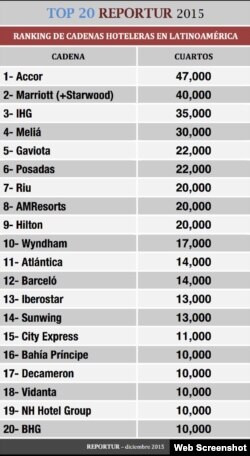 Ranking de Reportur sobre las 20 primeras hoteleras de América Latina por cantidad de habitaciones