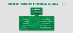 Fases de COVID-19 por provincias. (MINSAP)