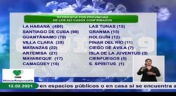 Casos por provincias, en el reporte del 12 de febrero. (MINSAP)