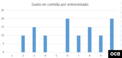 Lo que gastan en comida. Infografía Clive Fernández