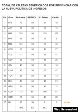 Tabla de ingresos económicos por provincias en la pasada Serie de béisbol.