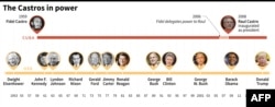 Los Castros en el Poder en relación con los presidentes de EEUU. Gráfico de AFP.