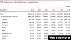 Visitantes Internacionales a Cuba por paises - 2013