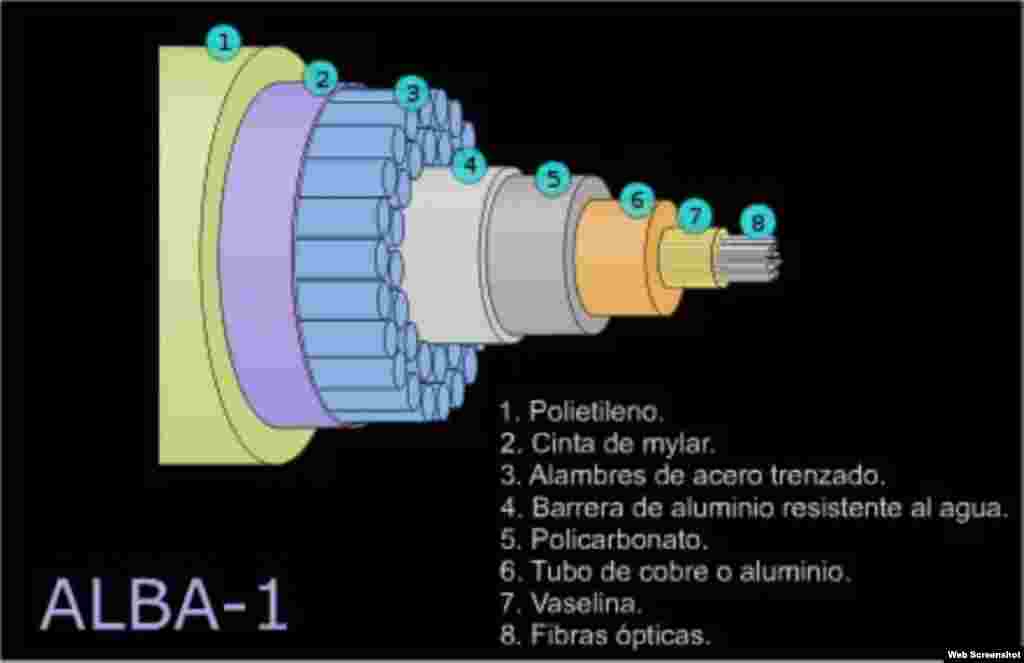 Perfil longitudinal de un corte del cable de fibra óptica ALBA1